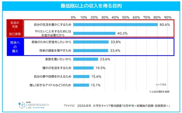 最低限以上の収入を得る目的（提供画像）