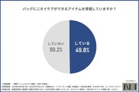 ニオイケアができるアイテムをバッグに常備しているか（提供画像）