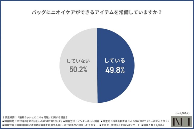 ニオイケアができるアイテムをバッグに常備しているか（提供画像）
