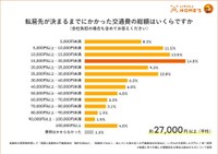 交通費の総額（提供画像）