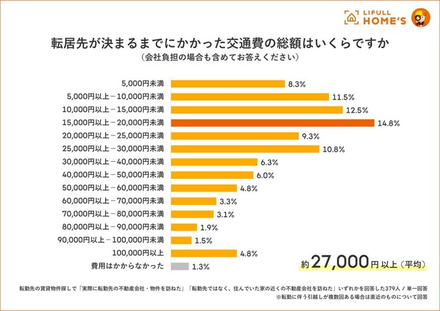 交通費の総額（提供画像）