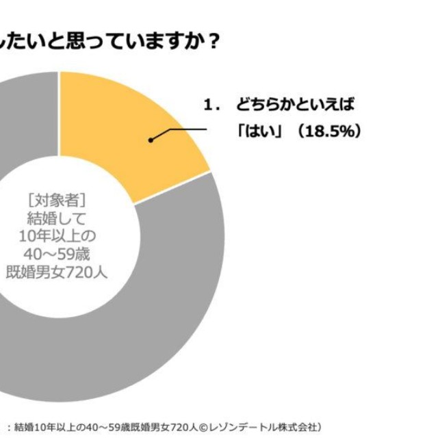 熟年離婚をしたいと思っているか（提供画像）