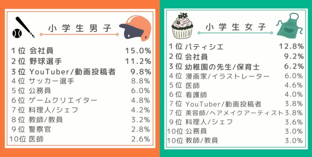 【小学生】大人になったらなりたい職業（提供画像）