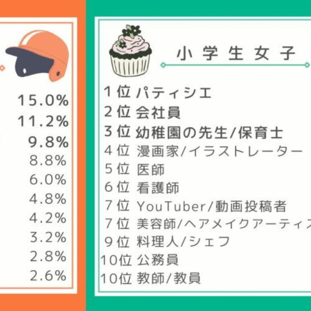 【小学生】大人になったらなりたい職業（提供画像）