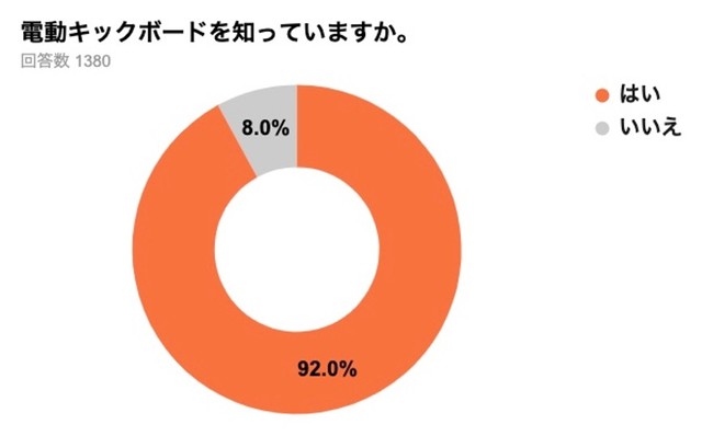 電動キックボードを知っているか（提供画像）