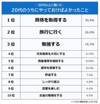 30代以上に聞いた、20代のうちにやっておけばよかったこと（提供画像）