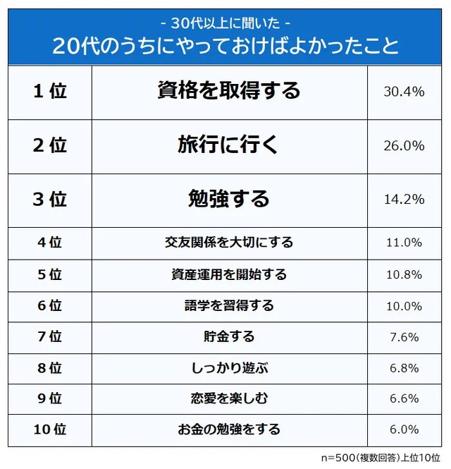 30代以上に聞いた、20代のうちにやっておけばよかったこと（提供画像）