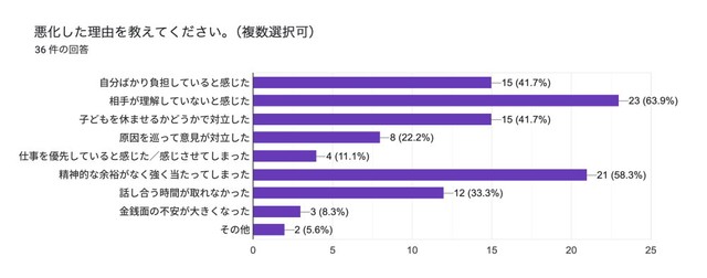夫婦関係が悪化した理由（提供画像）