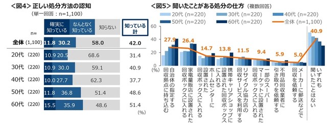 正しい処分方法の認知と聞いたことがある処分の仕方（提供画像）