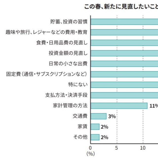 この春に見直したいこと（提供画像）