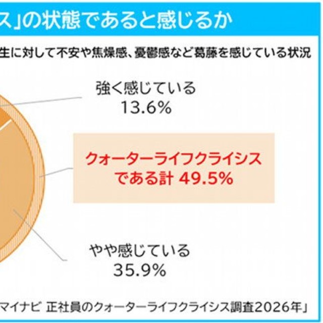 現在クォーターライフクライシスの状態であると感じているか（提供画像）