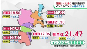 インフルエンザ感染者数６週ぶりに減少も警報レベル続く　宮城県