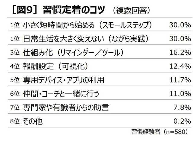 習慣定着のコツ（提供画像）