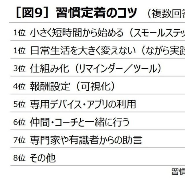 習慣定着のコツ（提供画像）