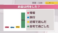 お盆は何をした？【みんなに聞いてみた】