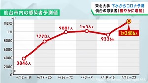 仙台市の感染者　緩やかに増加の見通し　東北大学　下水からコロナ予測