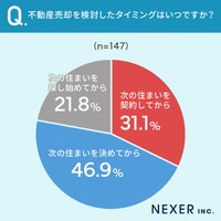 「住み替え時の不動産売却」についてのアンケート