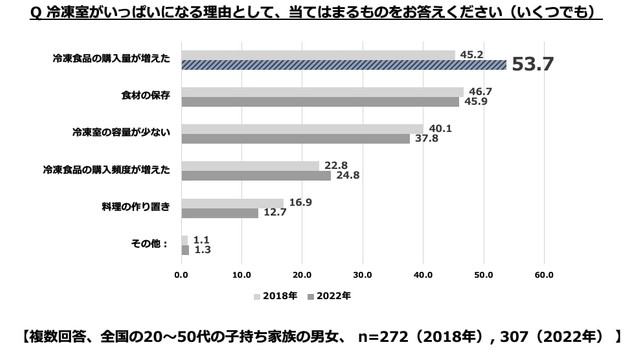 冷凍室がいっぱいになる理由（出典：ハイアールジャパンセールス株式会社）