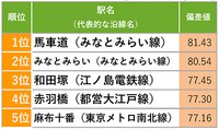 【首都圏】街の住民がその街のことを好きそうな駅ランキング（提供画像）