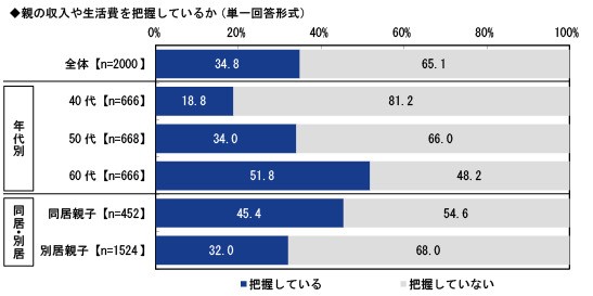 親の収入や生活費を把握しているか（提供画像）