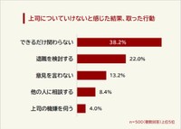 上司についていけないと感じて取った行動