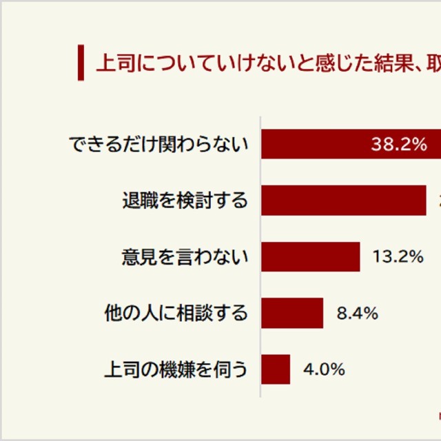 上司についていけないと感じて取った行動