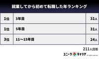 就業してから初めて転職した年ランキング（提供画像）