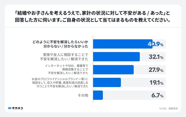 結婚・子育てにかかるお金の不安、約4割は「どのように不安を解消したらいいか分からない」（出典：株式会社400F「オカネコ」調べ）