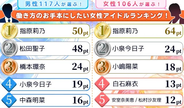 【男女別】働き方のお手本にしたい女性アイドルランキング！（提供画像）