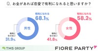 【男女別】お金があれば恋愛で有利になれると思いますか？（引用：フィオーレパーティー https://www.fiore-party.com/）