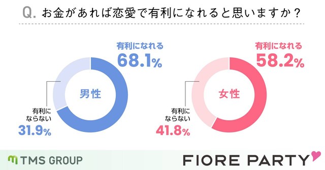 【男女別】お金があれば恋愛で有利になれると思いますか？（引用：フィオーレパーティー https://www.fiore-party.com/）