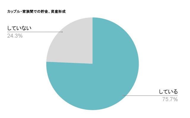 貯金や資産形成の実施有無（提供画像）
