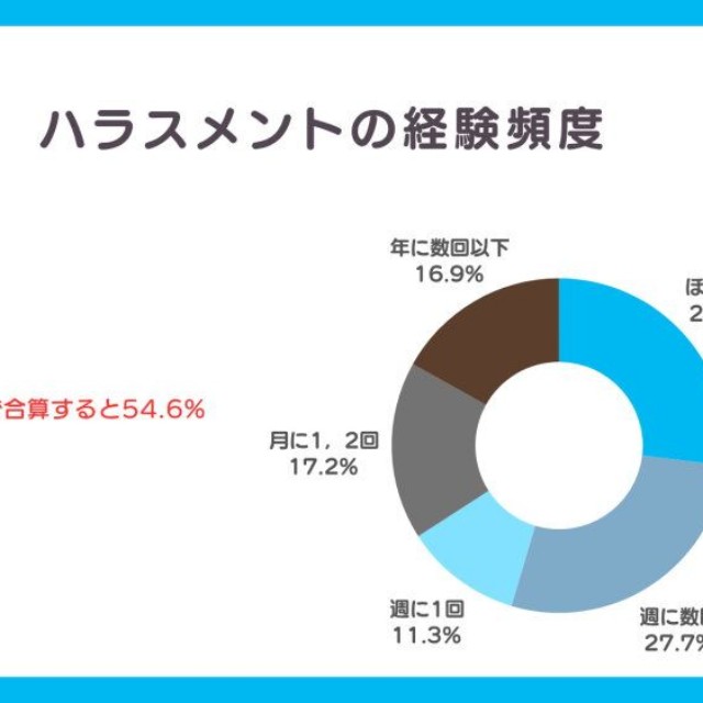 ハラスメントの経験頻度（提供画像）