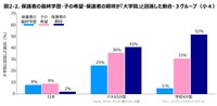 最終学歴を「大学院」と回答した割合（出典：スプリックス教育財団調べ）