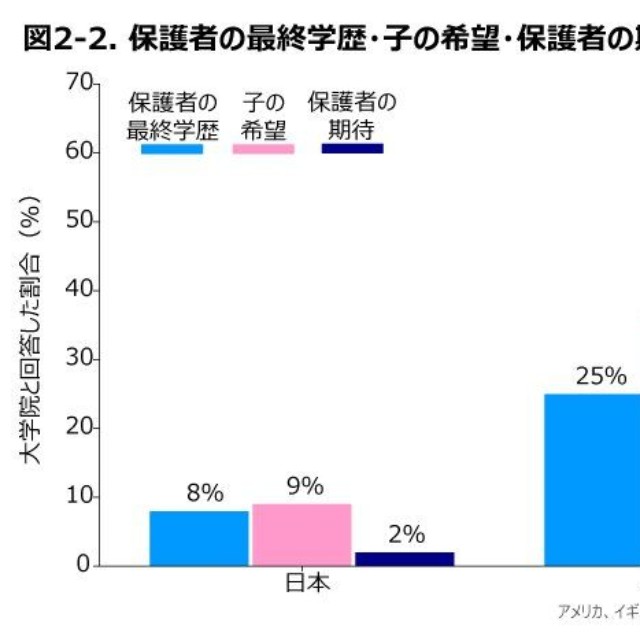 最終学歴を「大学院」と回答した割合（出典：スプリックス教育財団調べ）