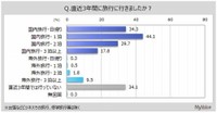 直近3年間に旅行に行ったか（出典：マイボイスコム（株）調べ）