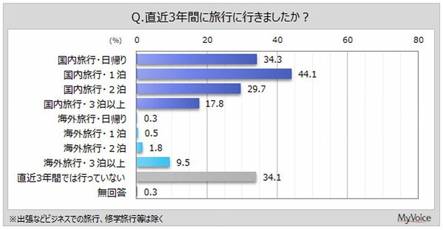 直近3年間に旅行に行ったか（出典：マイボイスコム（株）調べ）
