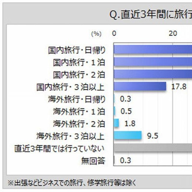 直近3年間に旅行に行ったか（出典：マイボイスコム（株）調べ）