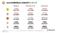 2025年食費関連支出 都道府県ランキング（提供画像）