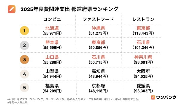 2025年食費関連支出 都道府県ランキング（提供画像）