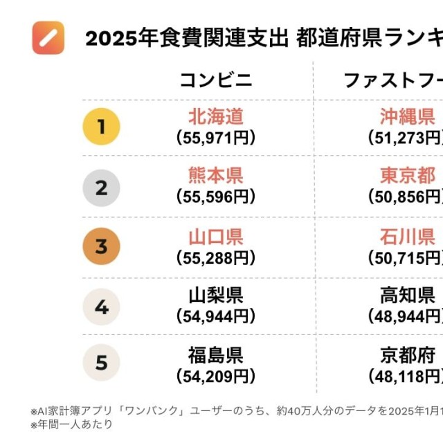 2025年食費関連支出 都道府県ランキング（提供画像）