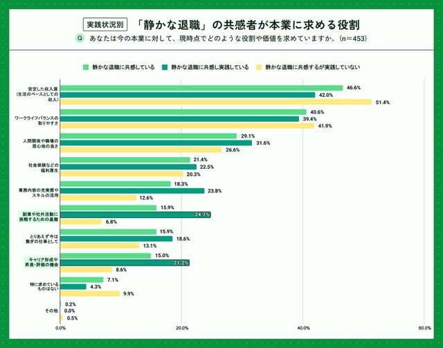 「静かな退職」の共感者が本業に求める役割（提供画像）