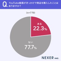 YouTube動画きっかけで商品購入したことは？
