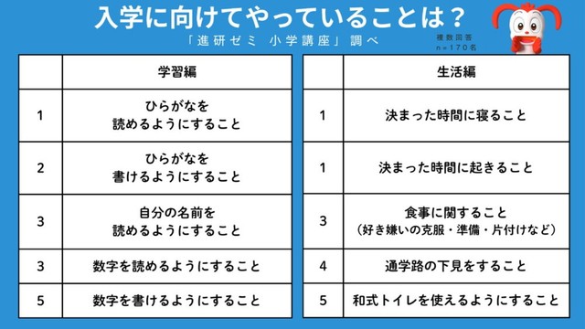 入学に向けてやっていること（提供画像）
