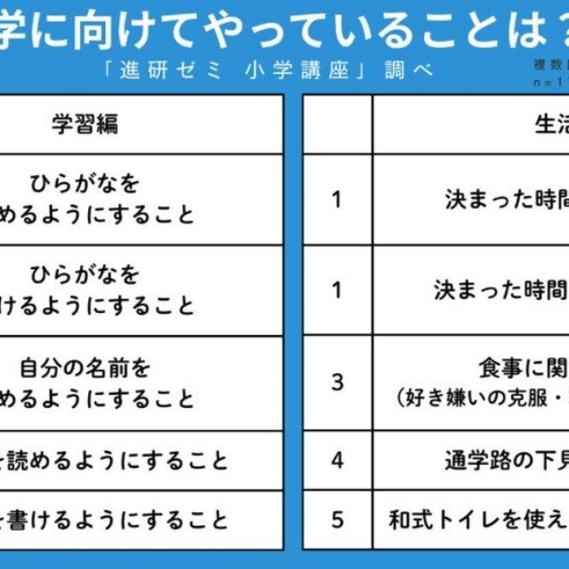 入学に向けてやっていること（提供画像）