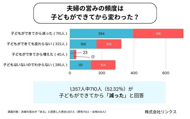 子どもができてから、頻度はどう変わった？（提供画像）