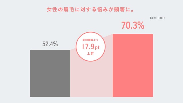 自分の眉毛の悩みについて（出典：眉トレンド白書 by HBL）
