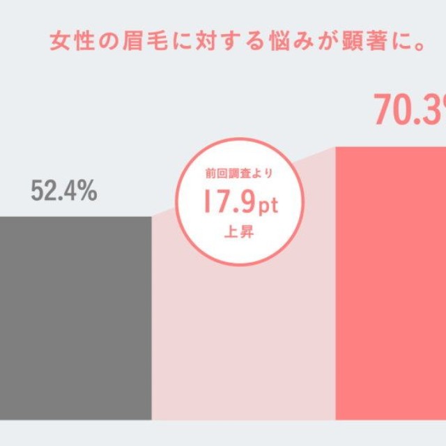自分の眉毛の悩みについて（出典：眉トレンド白書 by HBL）