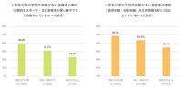 小学生の頃の学校外体験がない保護者の割合（提供画像）