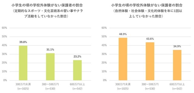 小学生の頃の学校外体験がない保護者の割合（提供画像）